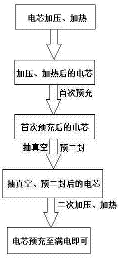 一种高能量密度软包锂离子电池化成工艺的制作方法