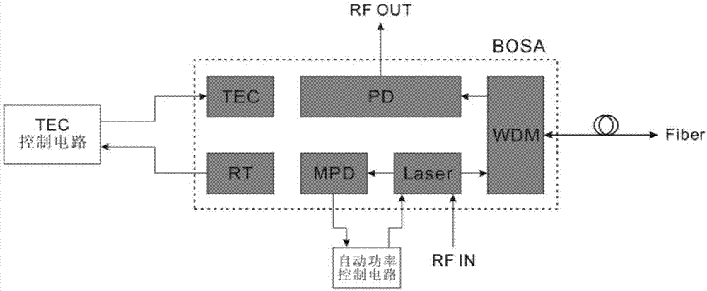 带TEC一体化同轴型单纤双波激光器BOSA组件的制作方法