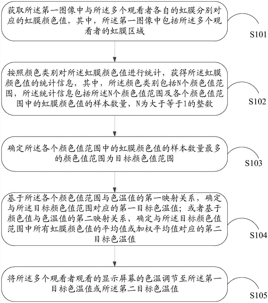 一种色温调节方法及终端设备与流程