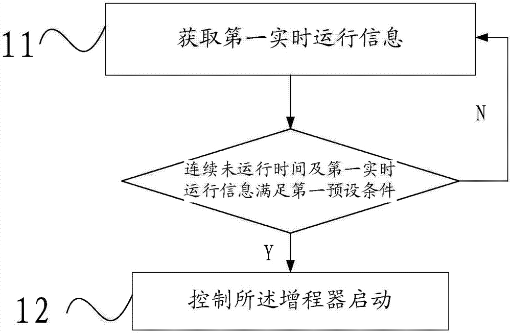 一种增程式电动汽车的增程器的控制方法及控制装置与流程