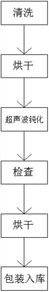 一种工业刀具钝化加工工艺的制作方法