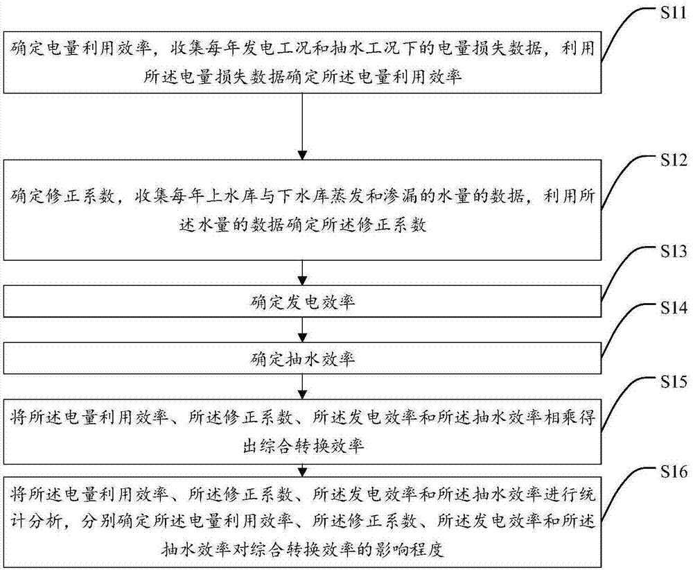 抽水蓄能电站综合转换效率的评估方法、装置和系统与流程