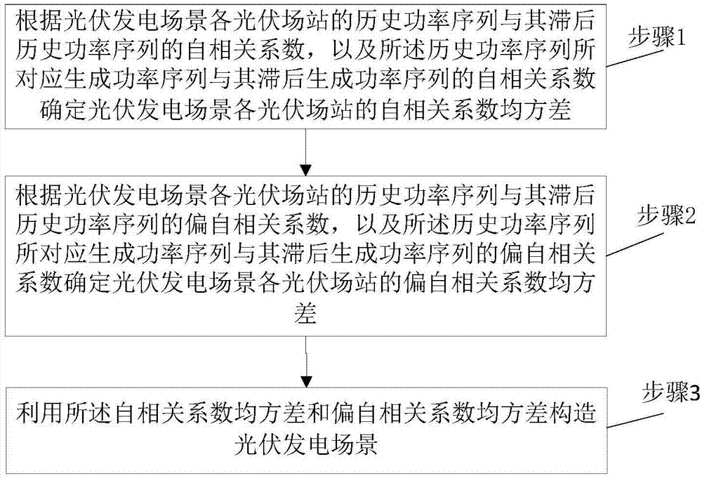 一种光伏发电场景构造方法及系统与流程