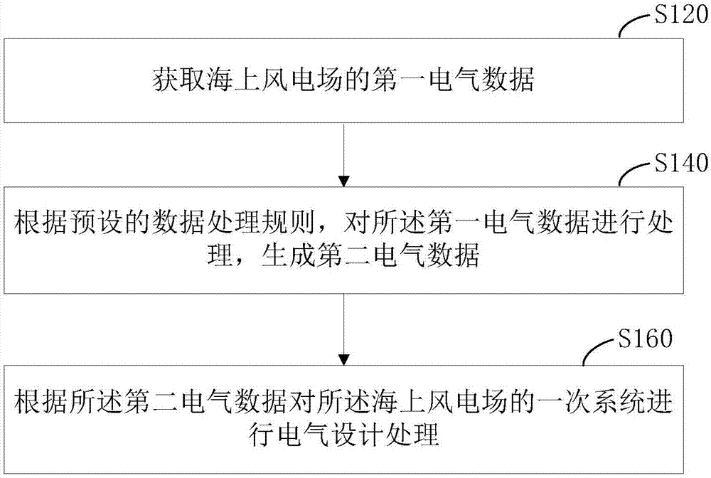 海上风电场一次系统的处理方法、装置、服务器和介质与流程