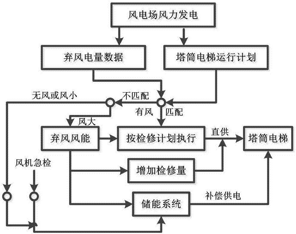 一种基于弃风利用的塔筒电梯供电方法及储能系统与流程