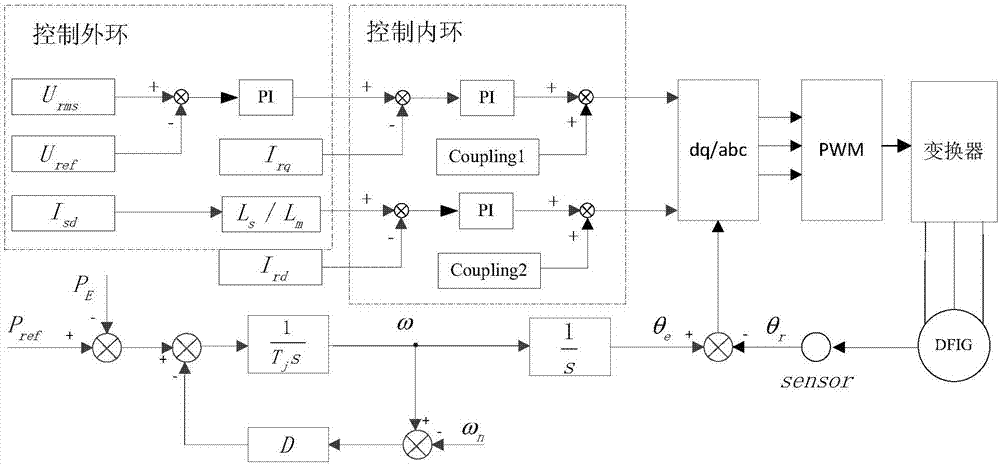 一种具备主动调频功能的双馈风电机组控制方法及系统与流程