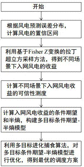 一种风电功率预测误差的风险评估方法与流程