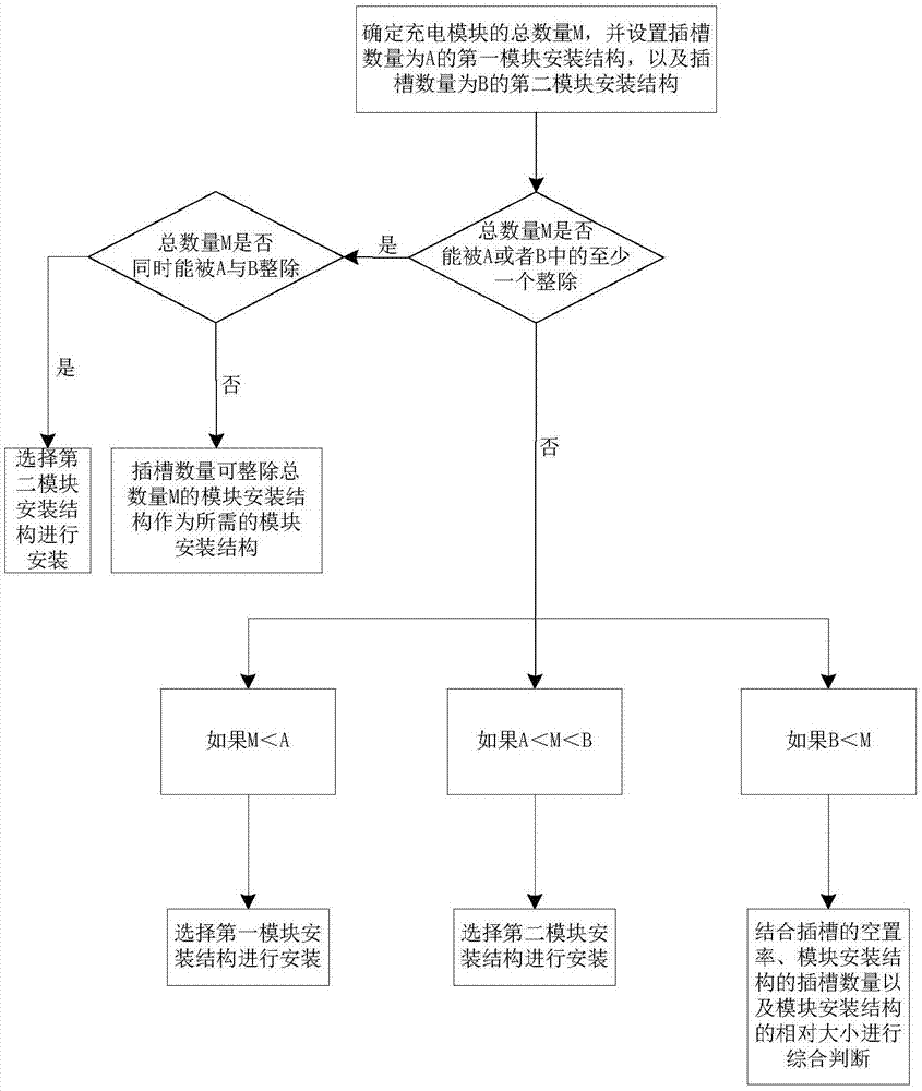 一种充电模块安装方法与充电模块安装系统与流程