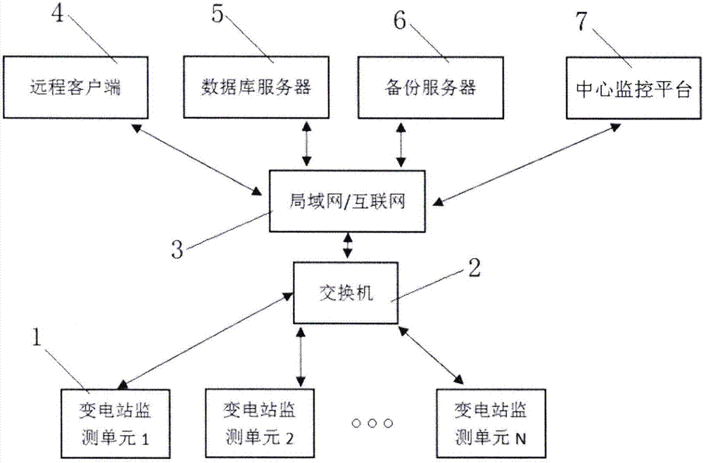 一种基于物联网的智能变电站在线监测系统的制作方法