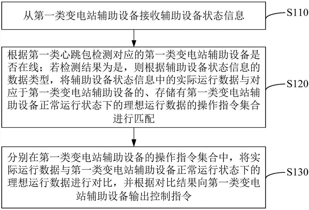 变电站设备监控方法、装置及变电站设备监控器与流程