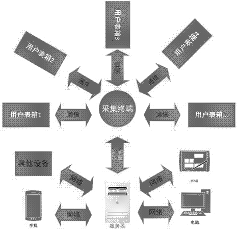 一种基于智能计量箱的数据网络搭建方法与流程