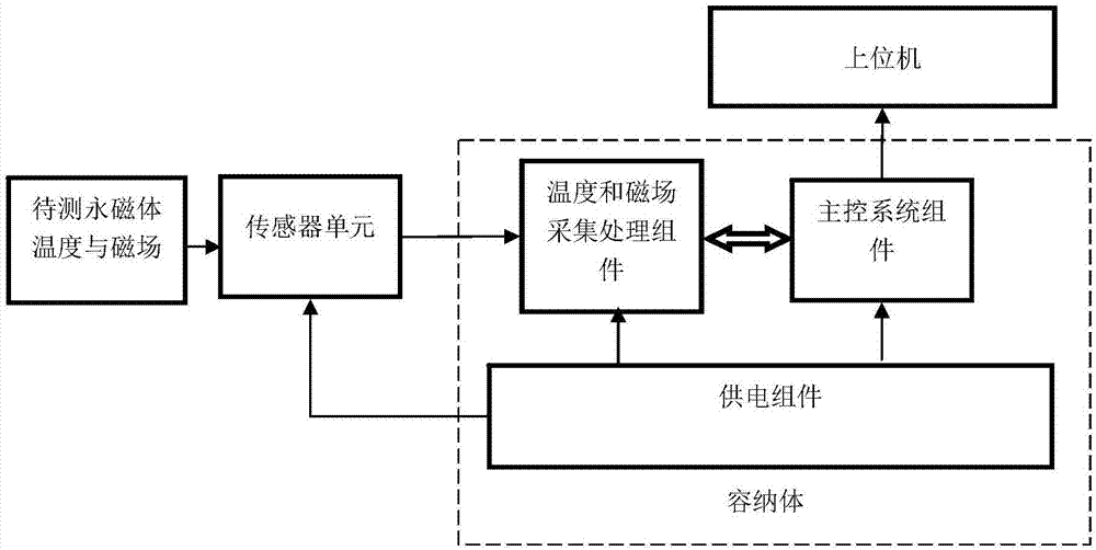 永磁同步电机永磁体温度与磁场实时在线检测装置及应用的制作方法