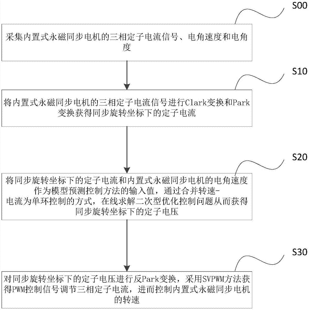 一种内置式永磁同步电机控制方法及系统与流程