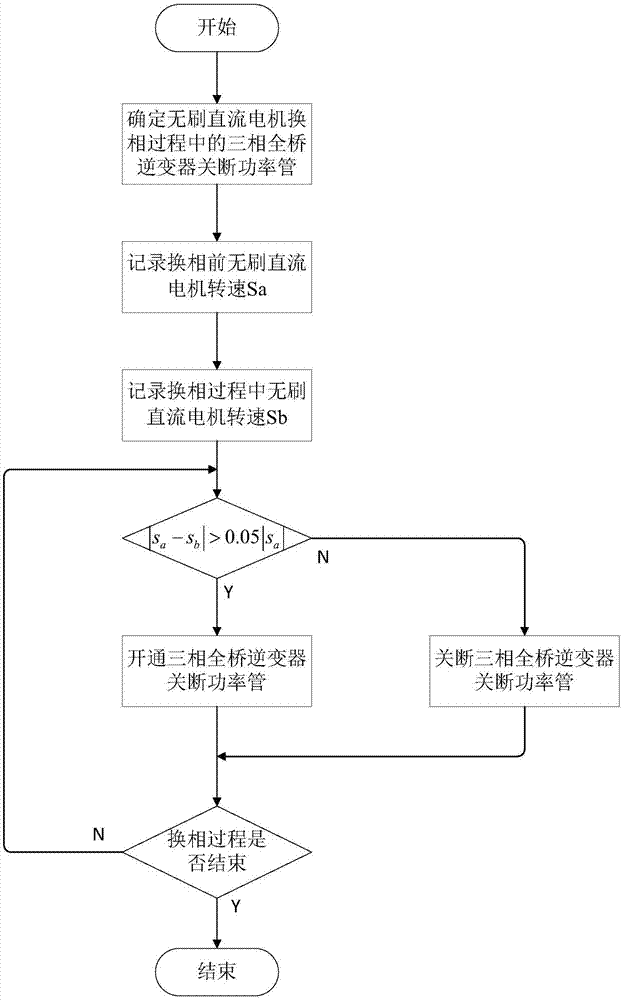 一种无刷直流电机关断相控制方法与流程