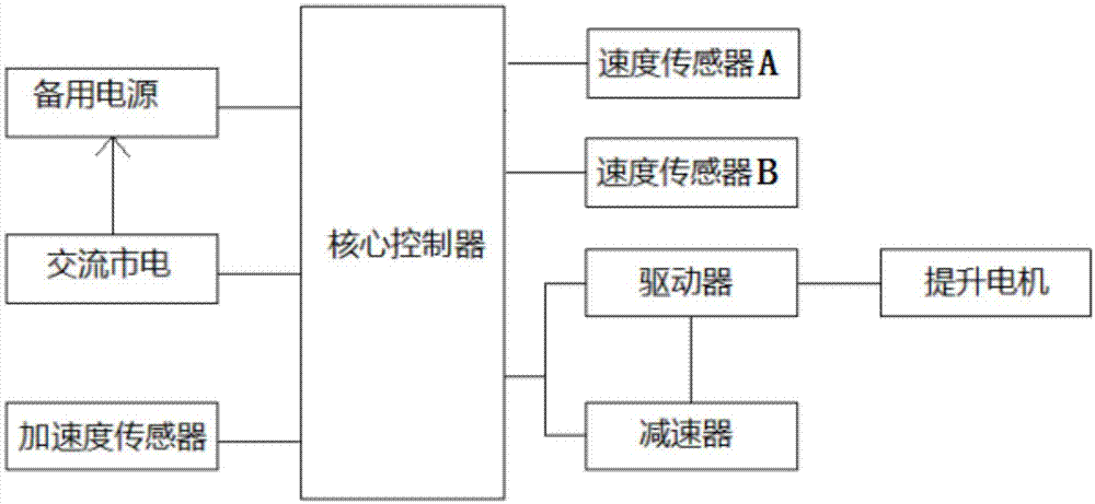 一种安全运行的控速电梯的制作方法