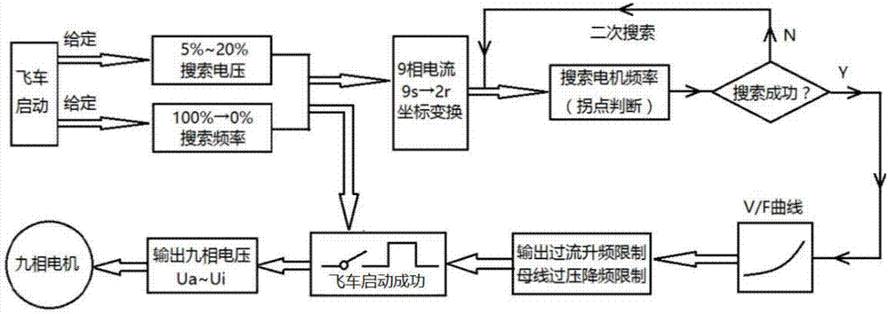 一种基于九相电机工频切变频的飞车启动方法与流程