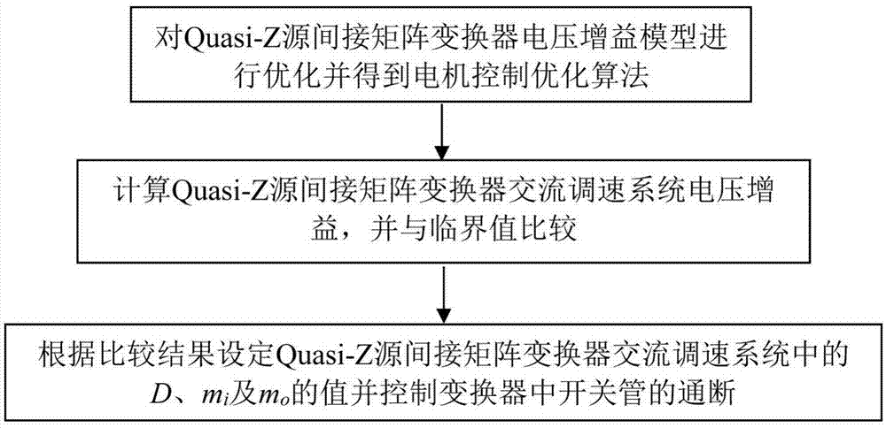 一种Quasi-Z源间接矩阵变换器优化运行的电机控制方法与流程