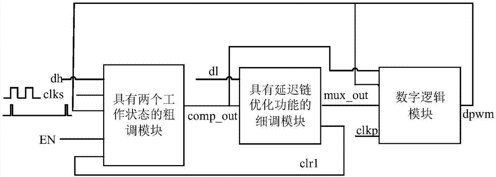 具有延迟链优化功能的混合型数字脉宽调制器的制作方法