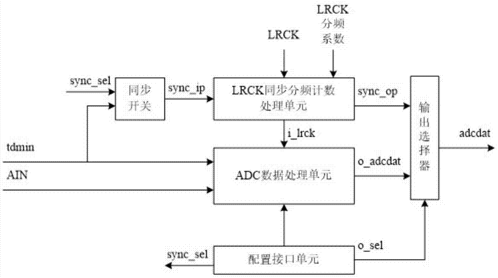 一种音频模数转换芯片阵列帧时钟同步的实现装置及实现方法与流程