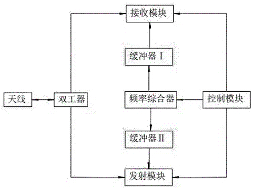 一种基于现场可编程门阵列的射频收发器的制作方法