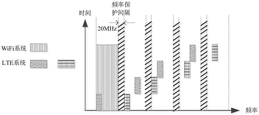 非授权频段上实现LTE-LAA系统与WiFi系统共存的方法与流程