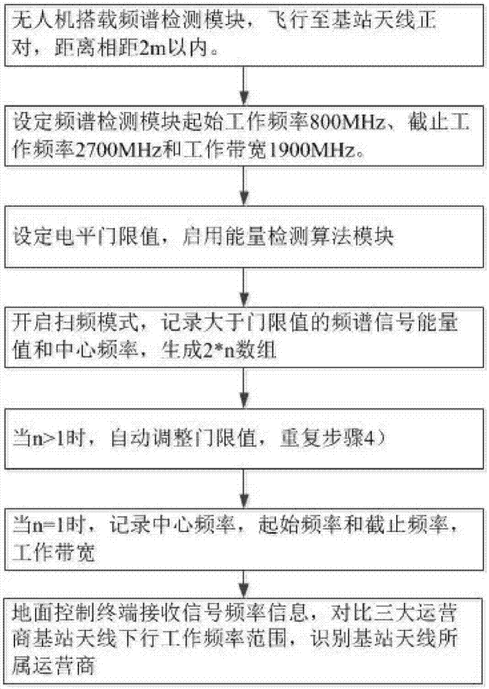 一种基于能量检测识别基站天线所属运营商的方法与流程