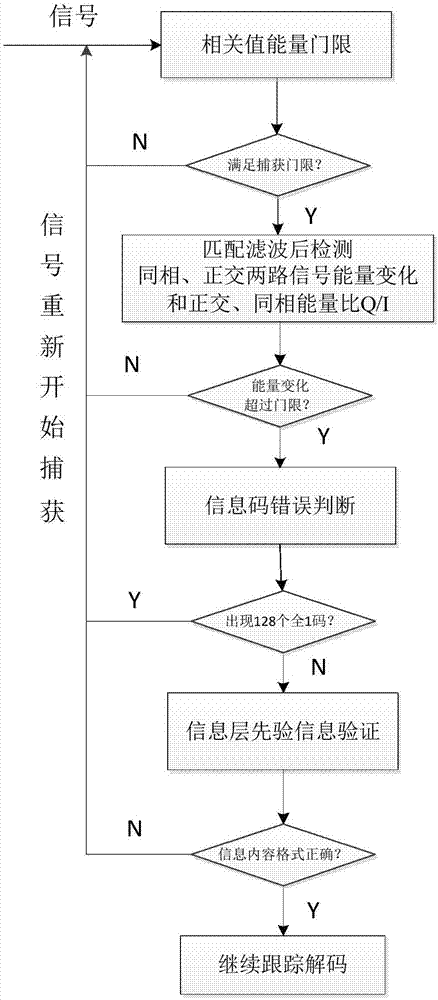 一种接收机抗干扰及防错锁的信号处理方法与流程