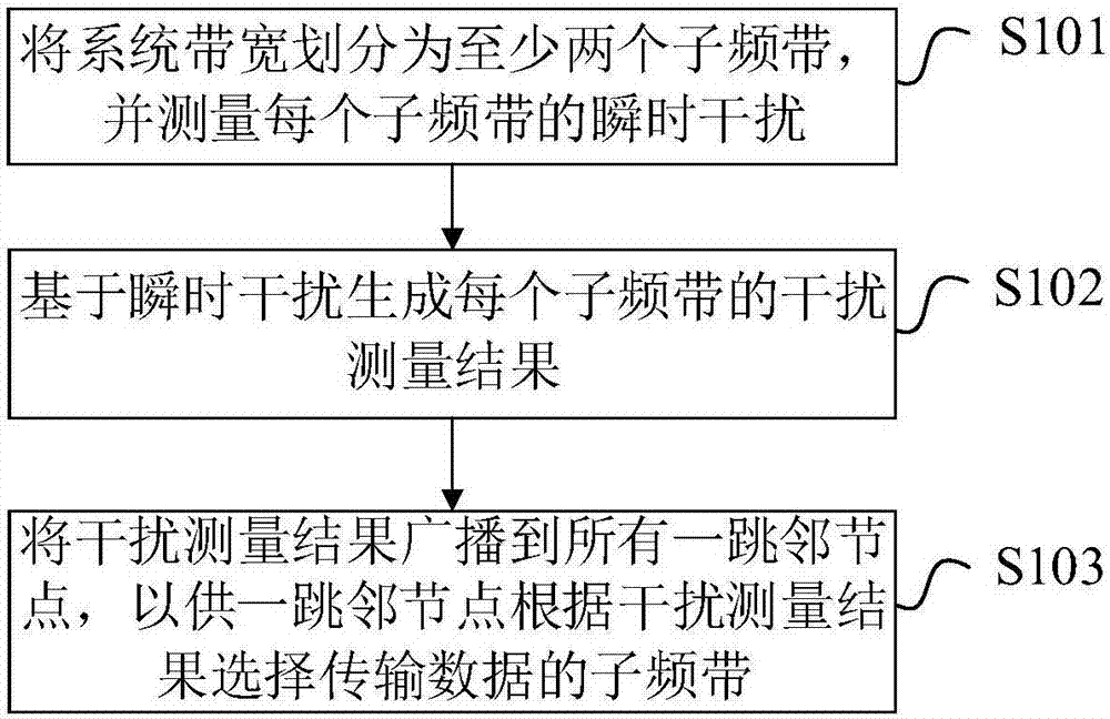 无线自组网的抗干扰方法、装置、节点设备和存储介质与流程