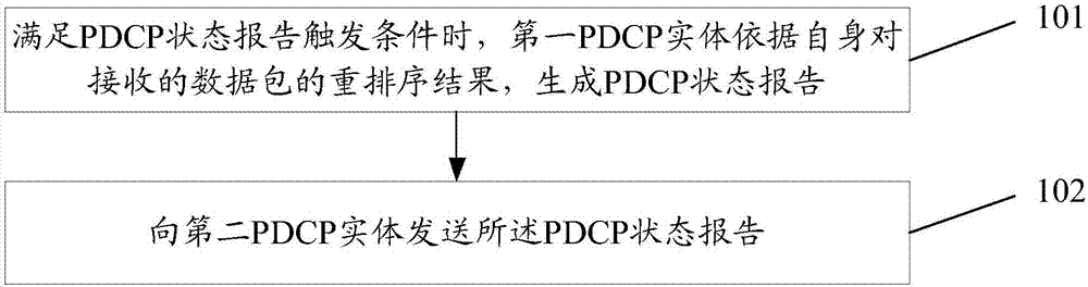 PDCP状态报告的发送方法、装置及计算机可读存储介质与流程