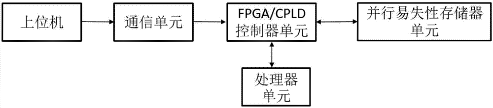 一种多级无线异步更新配置程序的系统的制作方法