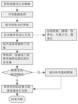 高德地图与交通行业数据融合方法与流程