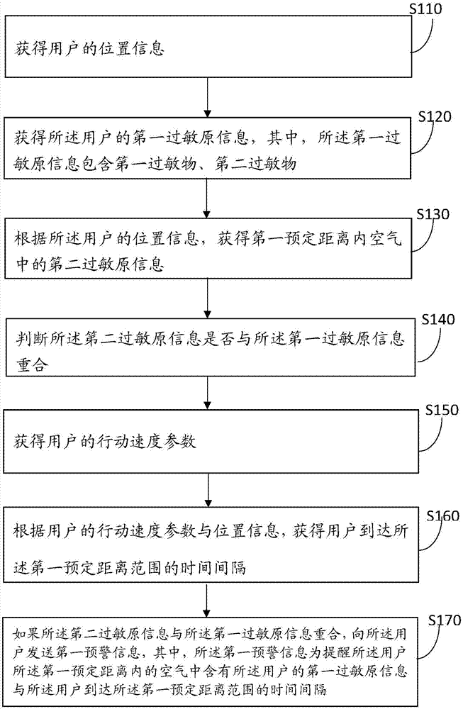 一种空气中过敏原监测方法和装置与流程