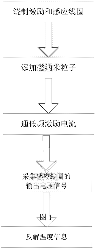 一种用于电磁加热设备的磁纳米粒子电感测温方法及装置与流程