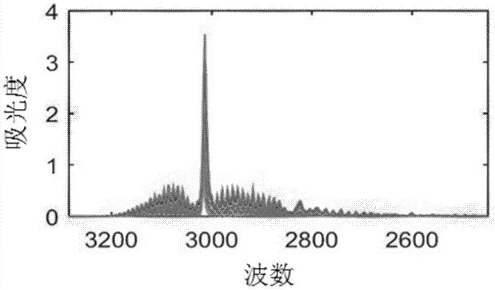 红外光谱非线性定量分析方法与流程