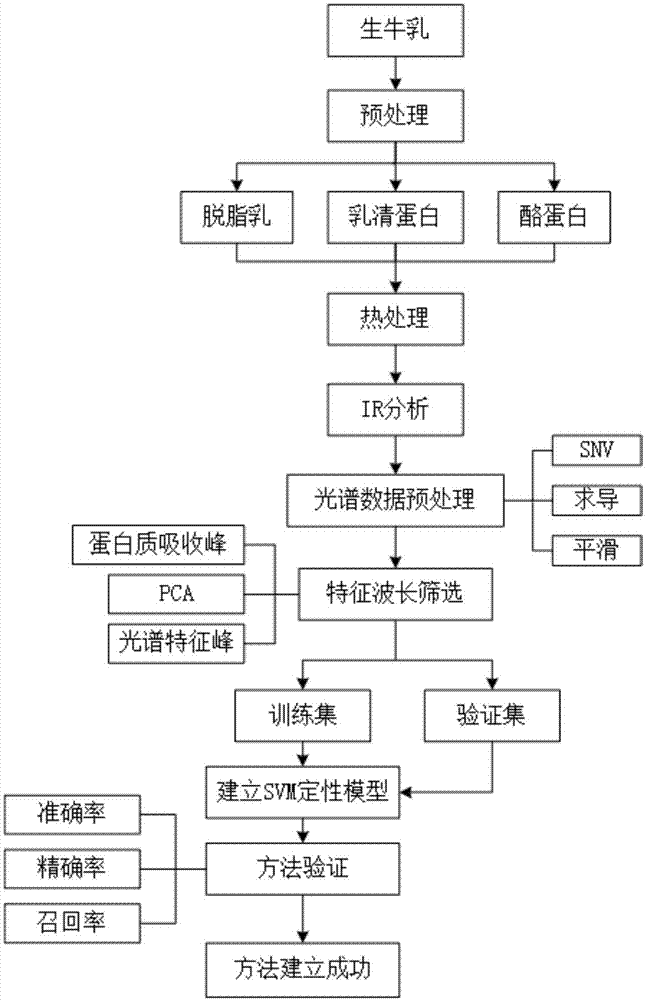 一种基于红外光谱技术检测牛乳热处理程度的方法与流程