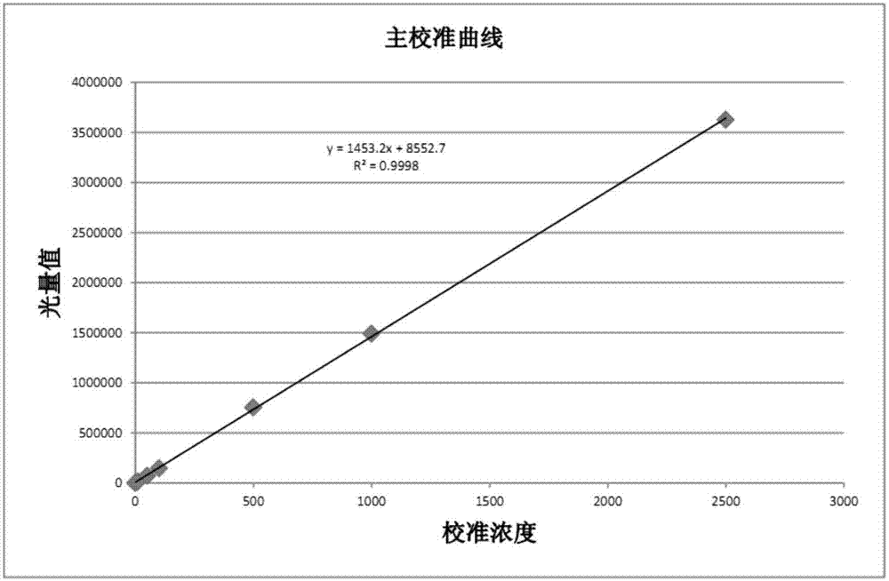 抑制素A检测试剂盒及其制备方法与流程