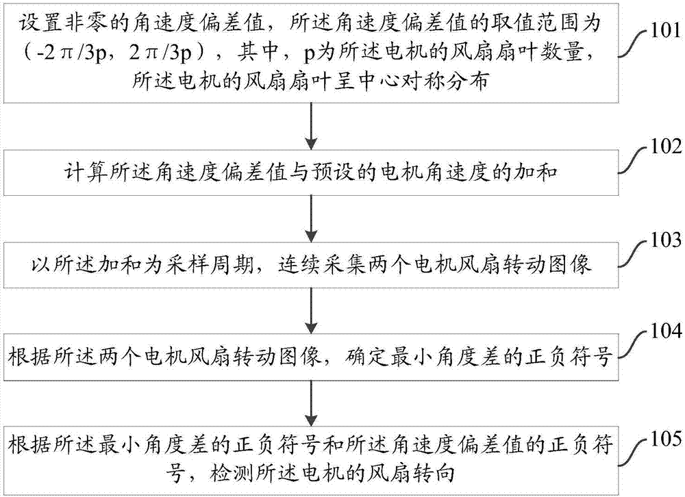 一种检测电机风扇转向的方法及系统与流程