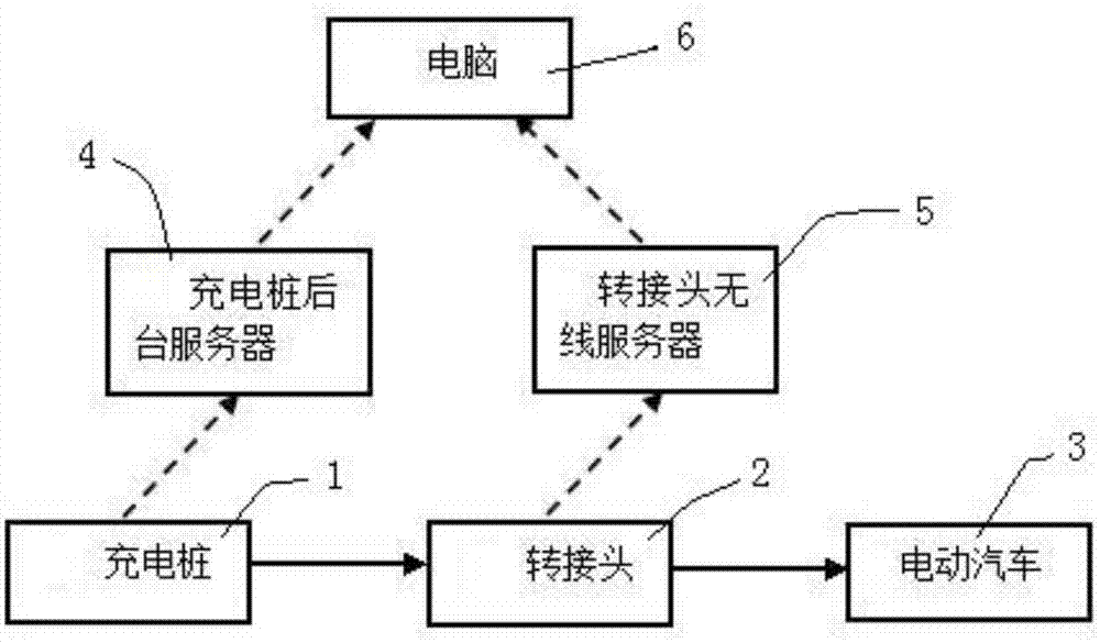 一种嵌入式在线实时测量充电桩电能误差的校验方法与流程