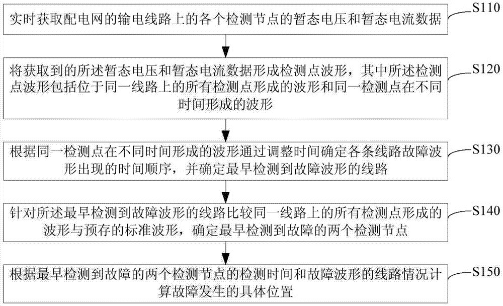 一种配电网行波故障定位方法装置及系统与流程