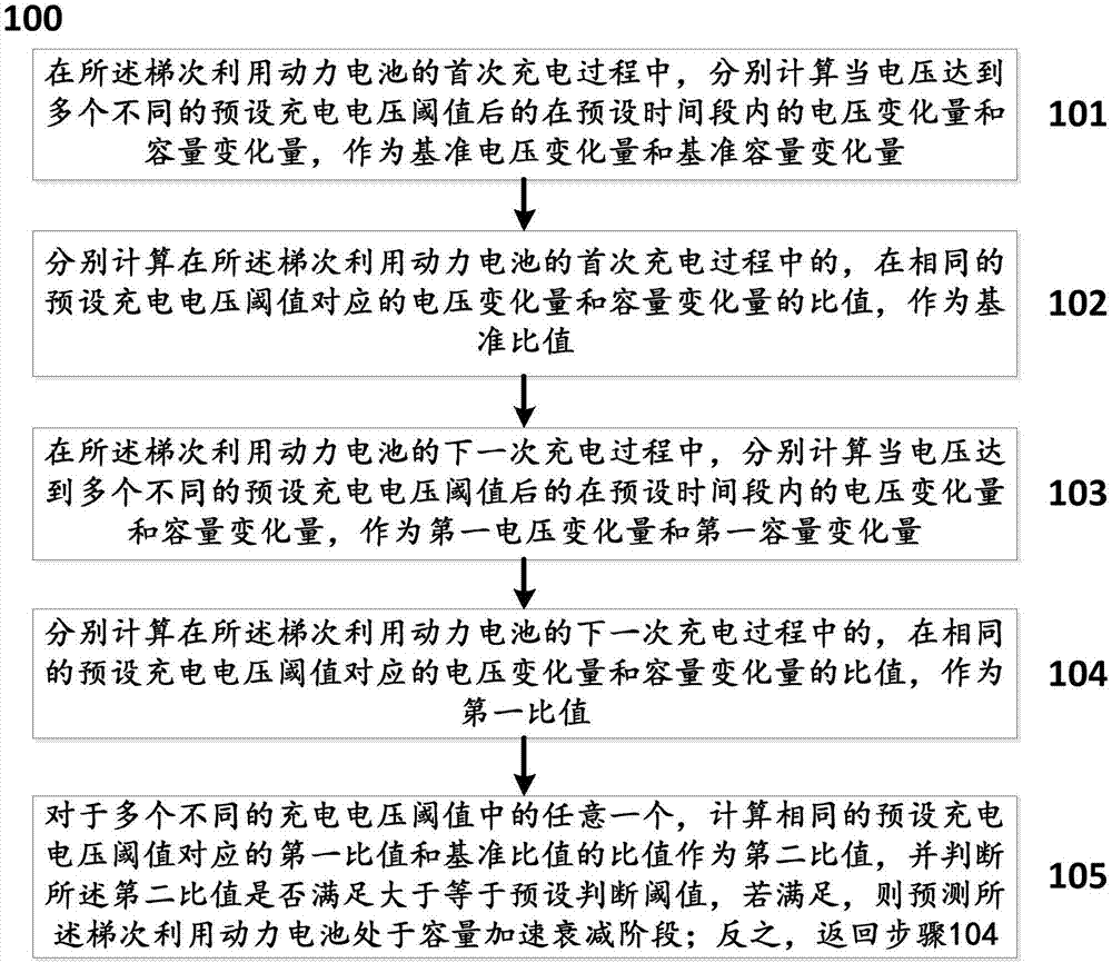 一种预测梯次利用动力电池处于容量加速衰减阶段的方法及系统与流程