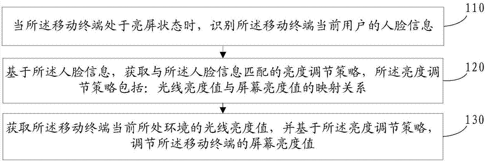 一种屏幕亮度调节方法及移动终端与流程