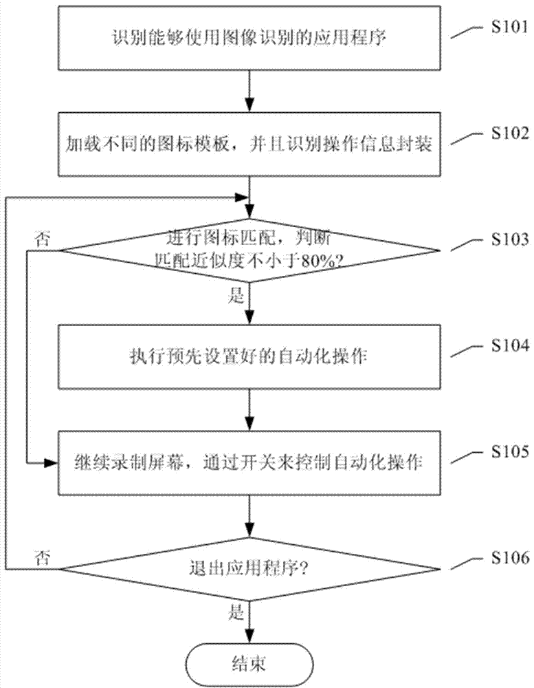 一种基于图像识别进行智能操作的方法与流程