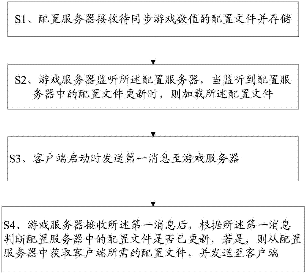 一种游戏数值同步的方法及系统与流程