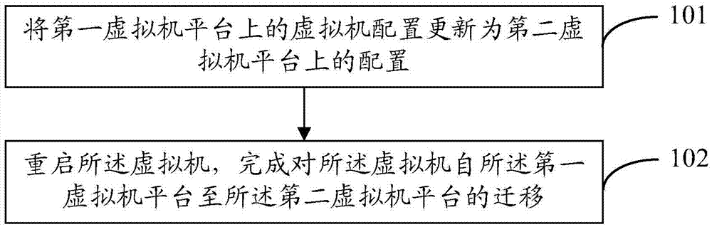 一种虚拟机迁移方法和装置与流程