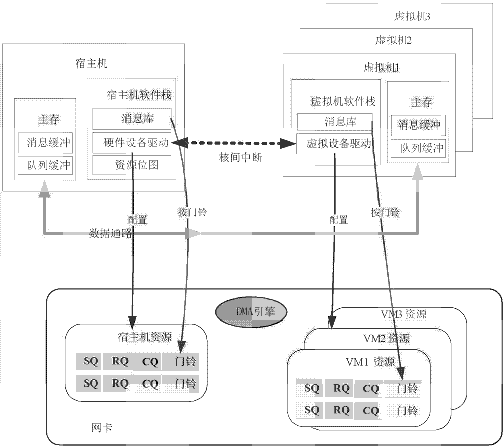 一种轻量级的高性能互连网络软件虚拟化方法与流程