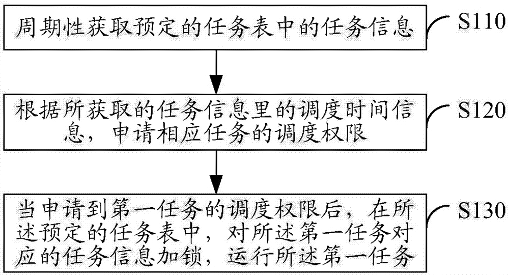 一种任务处理方法、装置及系统与流程