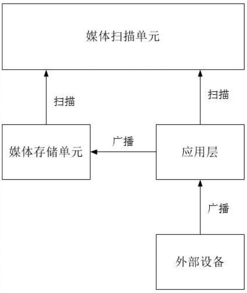 基于Android多媒体快速扫描系统的制作方法