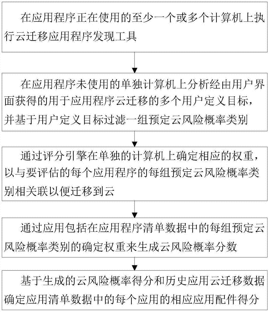 一种将应用程序迁移到云平台的方法与流程