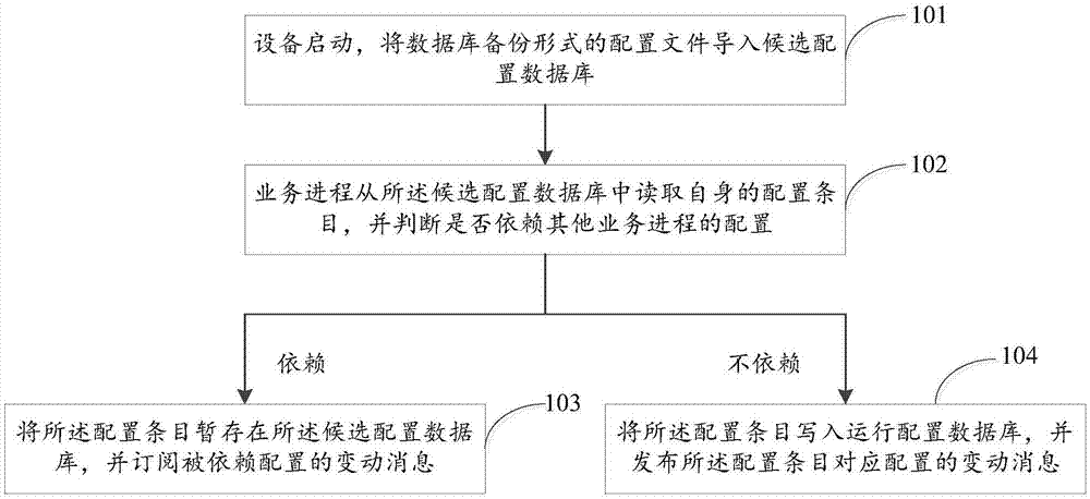 一种配置恢复方法及装置与流程