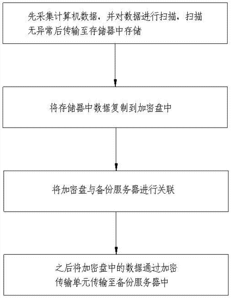 一种计算机数据备份方法与流程